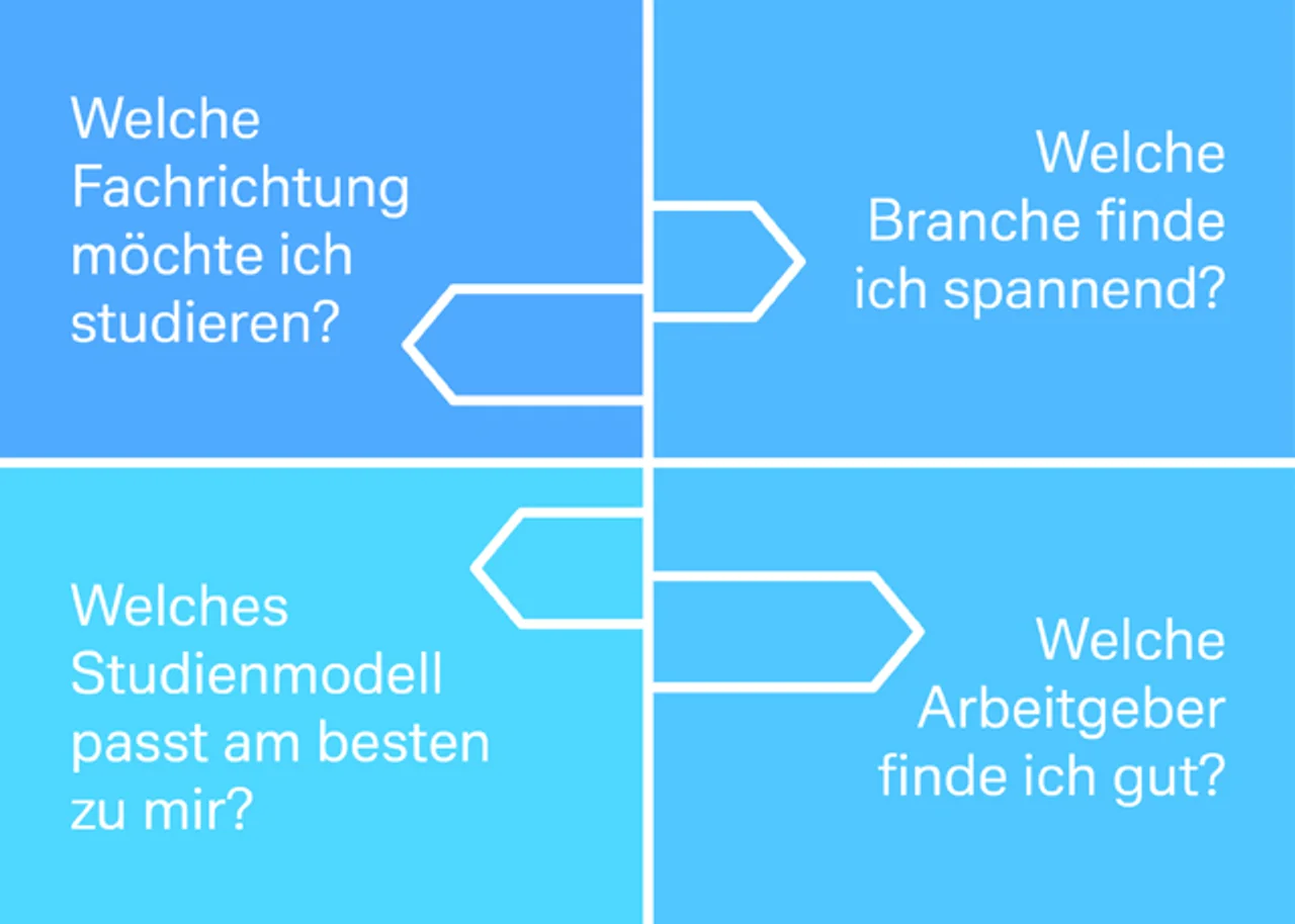 Weche Fachrichtung möchte ich studieren? Welche Branche finde ich spannend? Welches Studienmodell passt am besten zu mir? Welche Arbeitgeber finde ich gut?