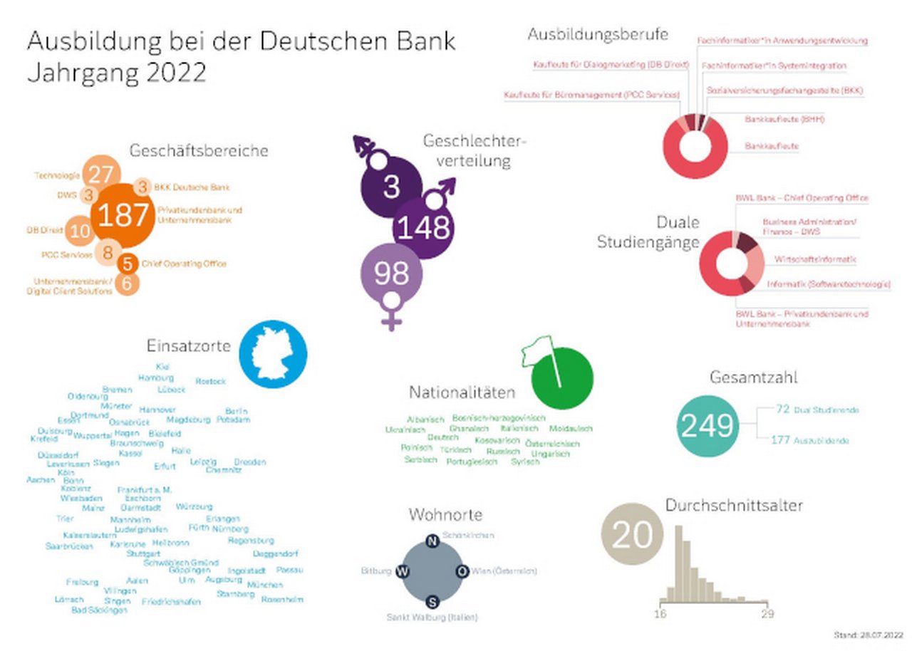 Infografik Ausbildung bei der Deutschen Bank 2022