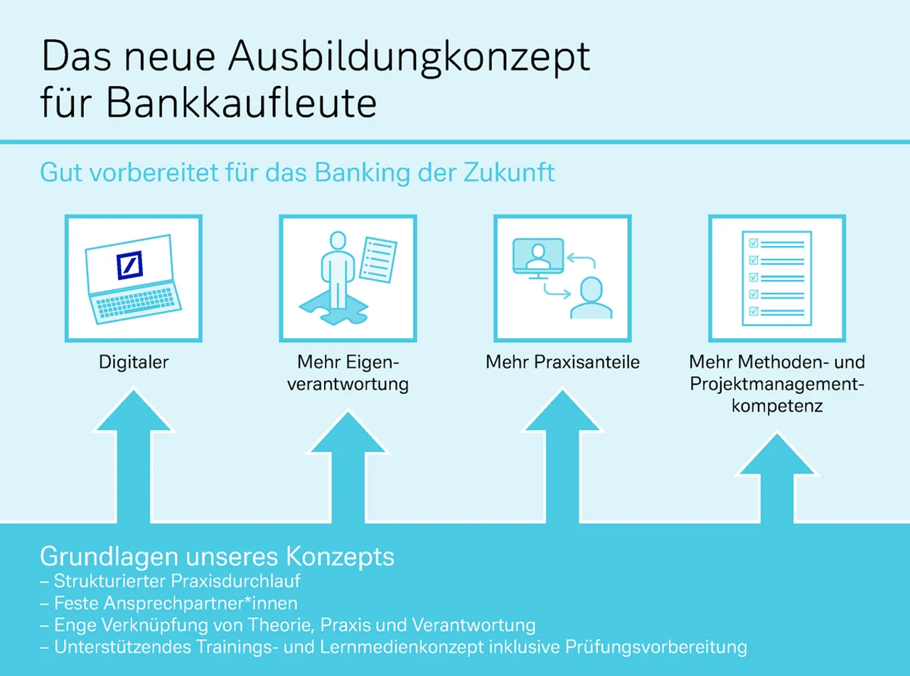 Infografik: das neue Ausbildungkonzept für Bankkaufleute. Gut vorbereitet für das Banking der Zukunft - Digitaler - Mehr Eigenverantwortung - Mehr Praxisanteile - Mehr Methoden- und Projektmanagementkompetenz