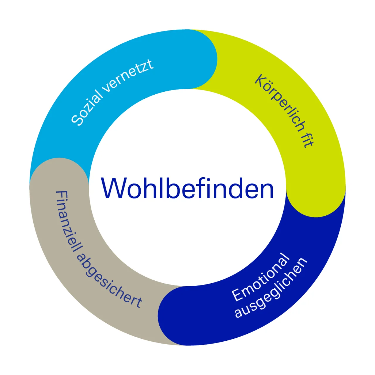 Wohlbefinden (Wellbeing).jpg