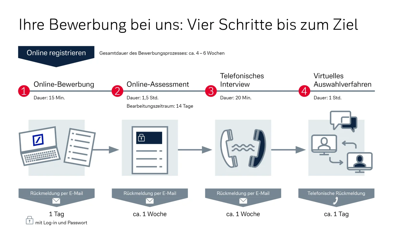 Bewerbungsdiagramm mit vier Schritte bis zum Ziel: 1-Online-Bewerbung, 2-Online-Assessment, 3-Telefonisches Interview, 4-Virtuelles Vorstellungsgespräch