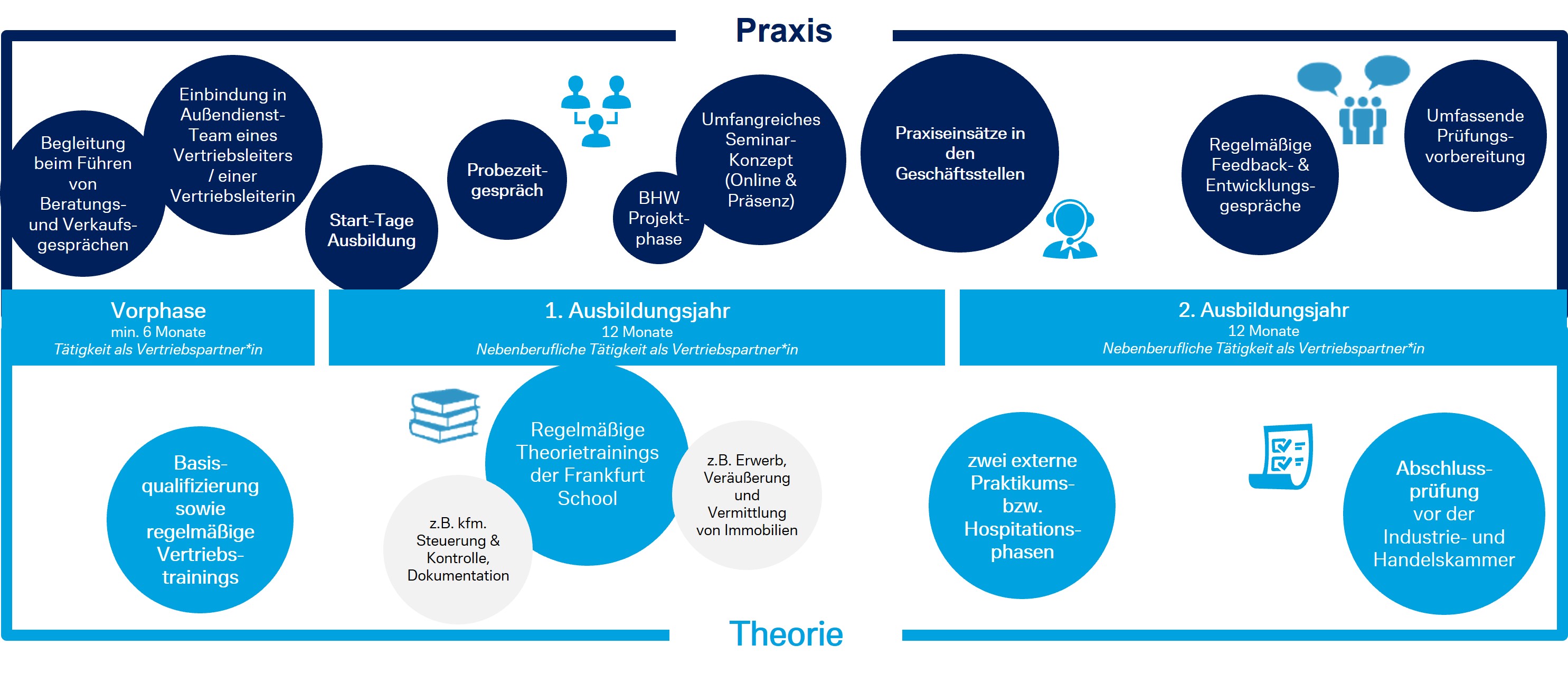 VOI-Ablauf-Ausbildung