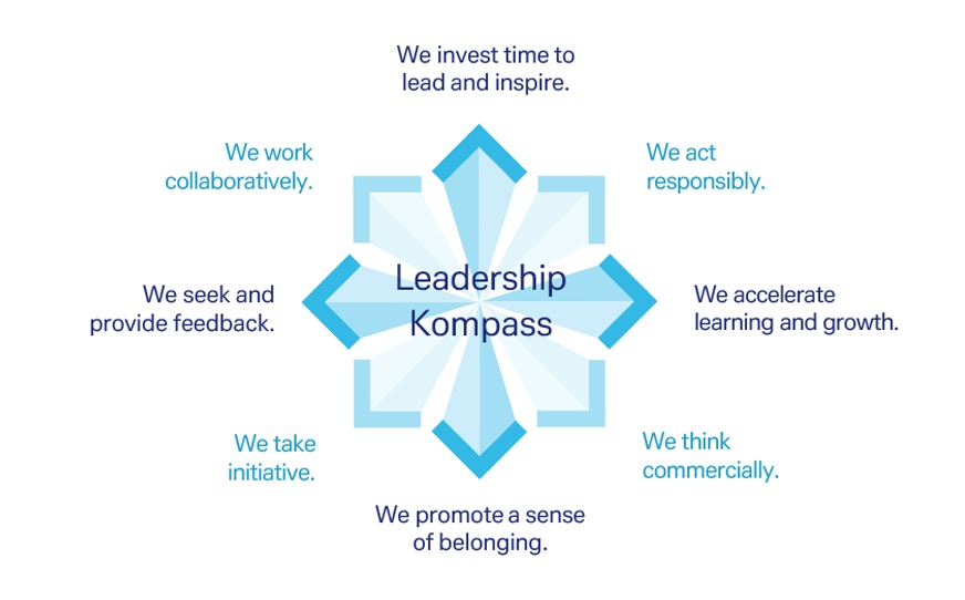 Leadership-Kompass