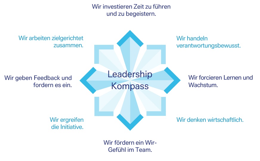 Leadership-Kompass